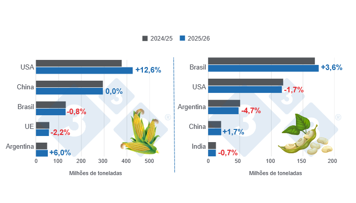 Gráfico 1: Previsão da colheita para os principais produtores mundiais de milho e soja - campanha 2025/26 versus campanha 2024/25 - última actualização: 12 de Agosto de 2025. Elaborado pelo Departamento de Economia da 333 América Latina com dados do FAS - USDA