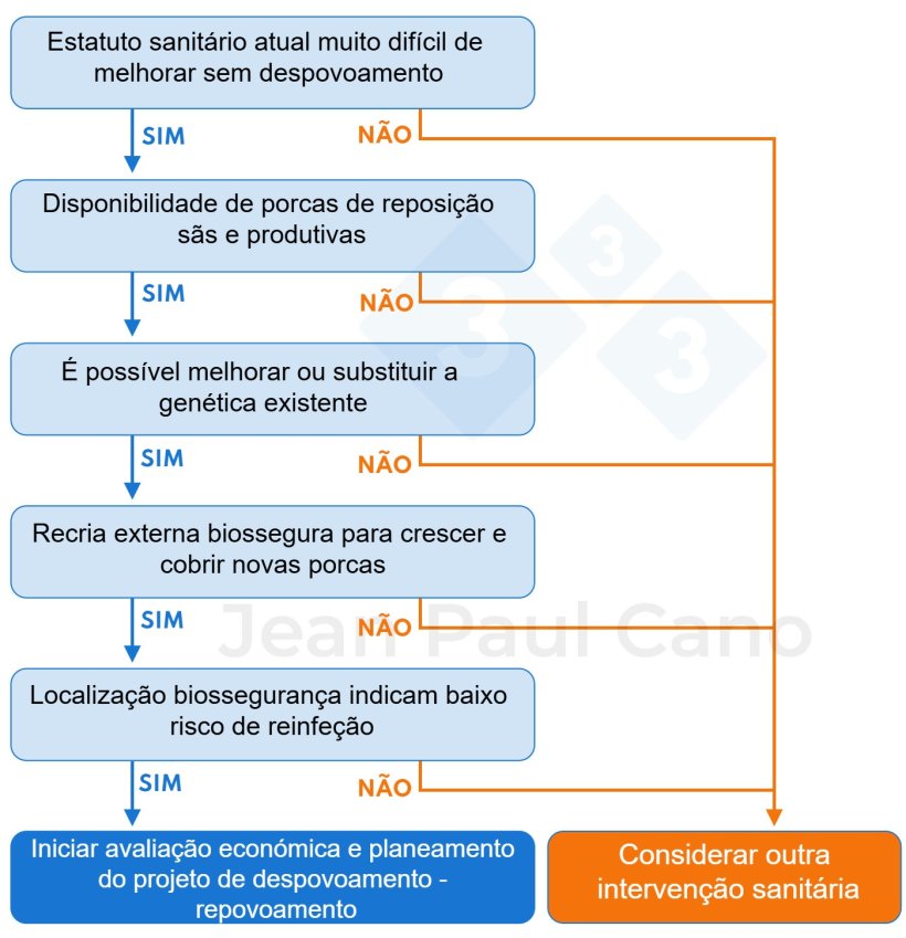Figura 1. Árvore de decisão para avaliar a viabilidade de realizar despovoamento - repovoamento