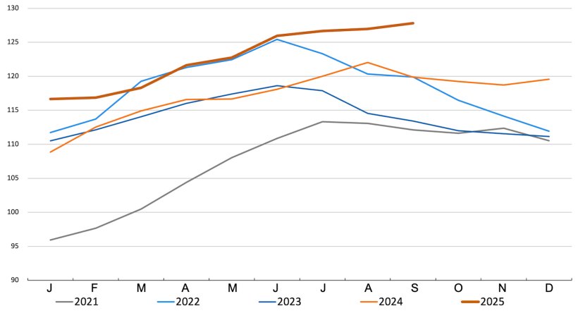 &Iacute;ndice de Pre&ccedil;os da Carne da FAO. Fonte: FAO.
