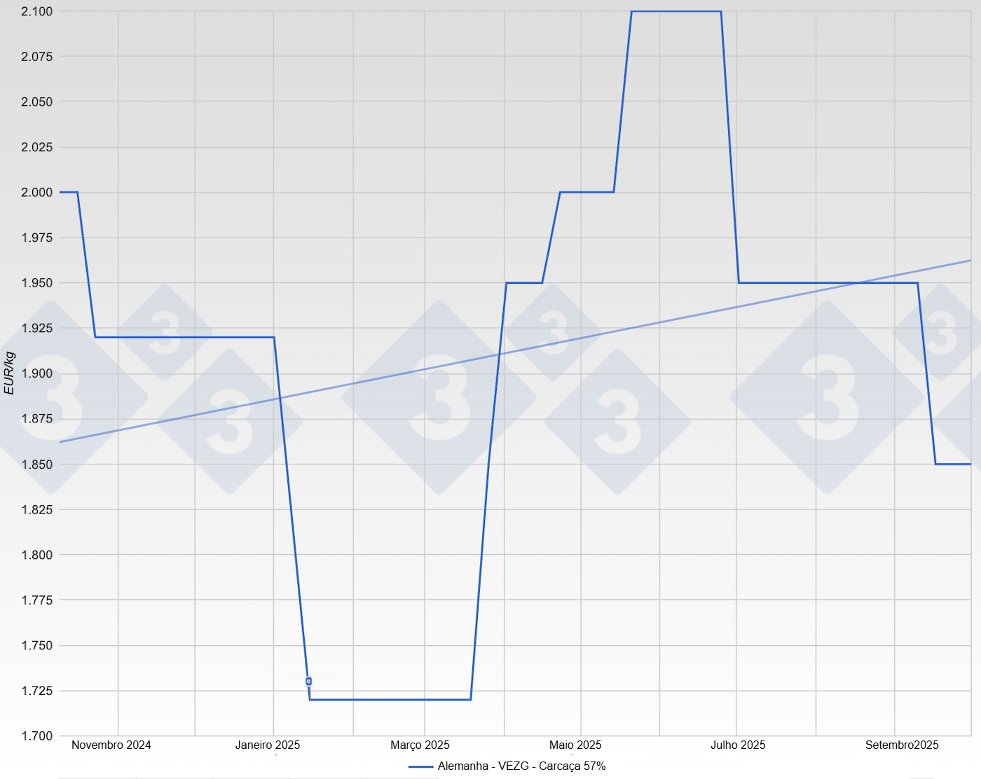 <p>Preço do porco na Alemanha- VEZG - Canal 57%</p>
