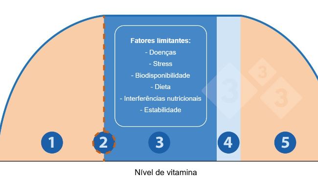 Figura 1. Rela&ccedil;&atilde;o entre n&iacute;vel de vitamina e resposta do animal
