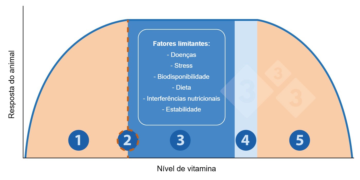 Figura 1. Relação entre nível de vitamina e resposta do animal
