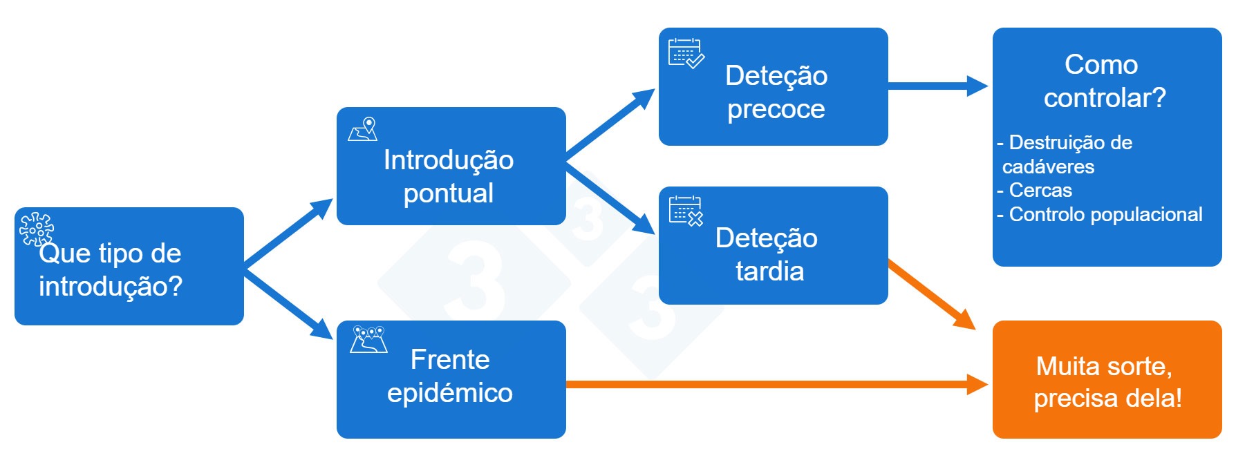 Figura 2. Esquema de decisão para a resposta à introdução da Peste Suína Africana (PSA)