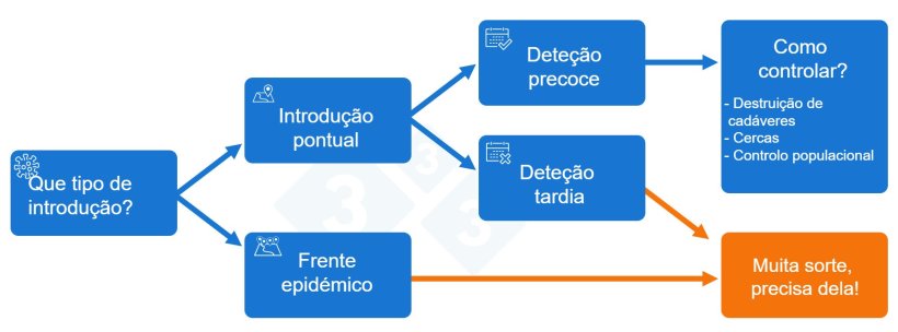 Figura 2. Esquema de decisão para a resposta à introdução da Peste Suína Africana (PSA)