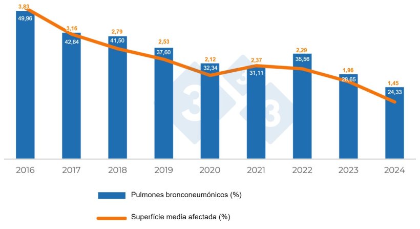 Gr&aacute;fico 1. Evolução das lesões compatíveis com Mycoplasma hyopneumoniae.
