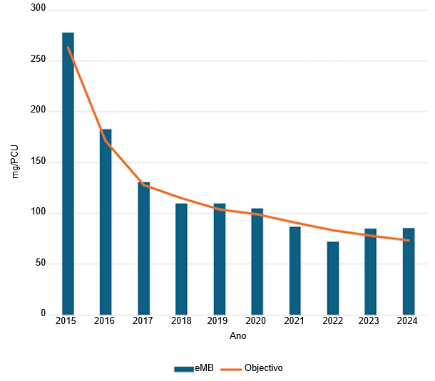 Uso total de antibióticos em suínos registado no eMB em 2024. Fonte: eMB, AHDB.