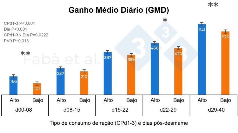 Figura 1. Ganho médio diário (GMD) dos leitões durante o período de transição, de acordo com o nível de consumo nos primeiros três dias após o desmame (CPd1-3, elevado ou baixo). PC0, peso vivo ao nascimento. * P < 0,05, ** P < 0,01. Figura adaptada de Fab et al., 2024.