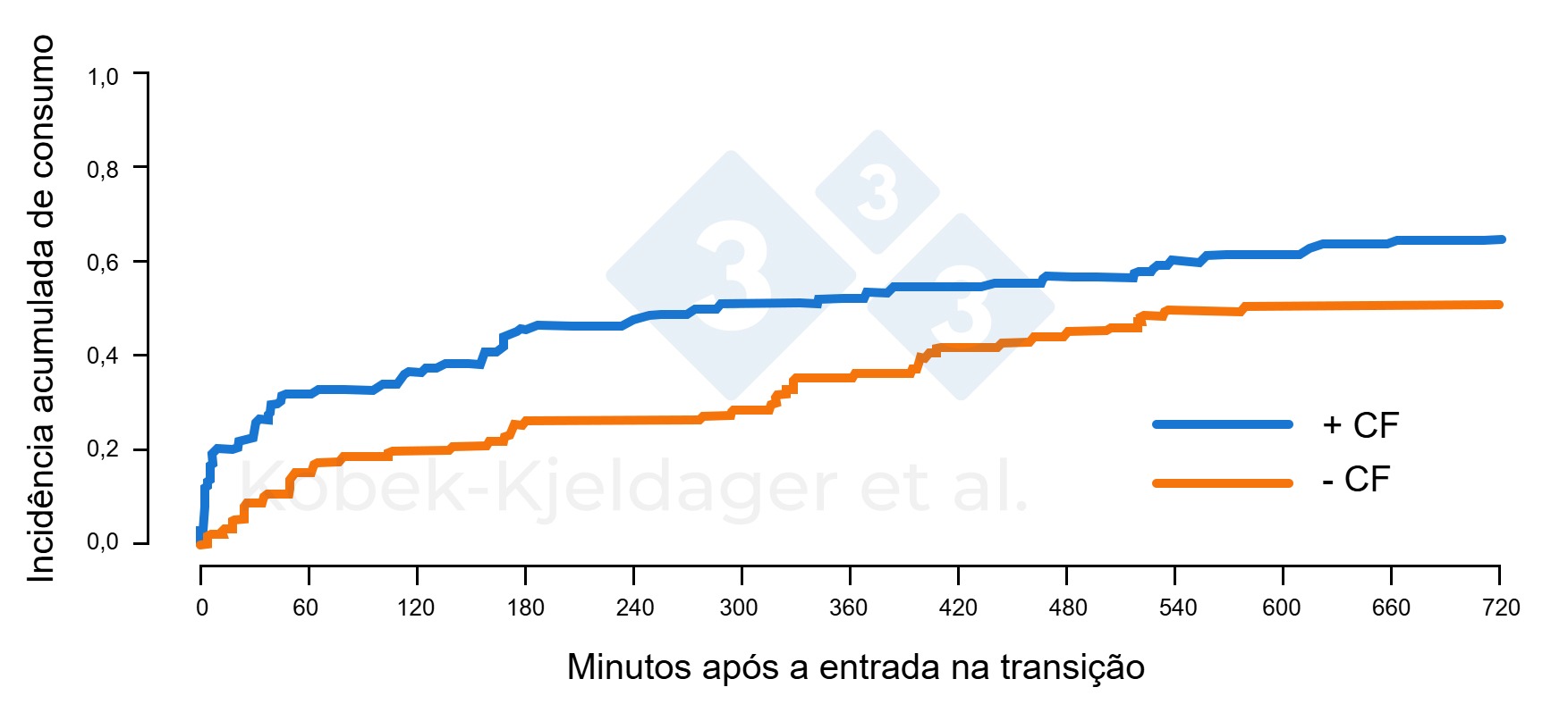 Figura 2. Incidência cumulativa do consumo de ração por leitões após a entrada nas instalações de transição, de acordo com a receção ou não de ração de iniciação (+ CF) durante o período de lactação. Figura adaptada de Kobek-kjeldager et al., 2021.