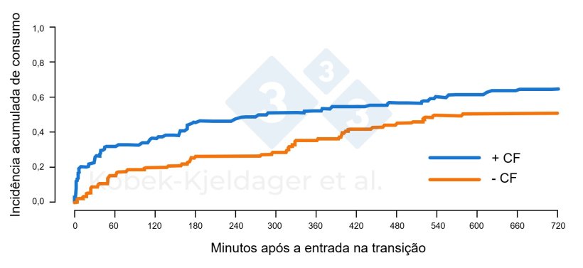 Figura 2. Incidência cumulativa do consumo de ração por leitões após a entrada nas instalações de transição, de acordo com a receção ou não de ração de iniciação (+ CF) durante o período de lactação. Figura adaptada de Kobek-kjeldager et al., 2021.