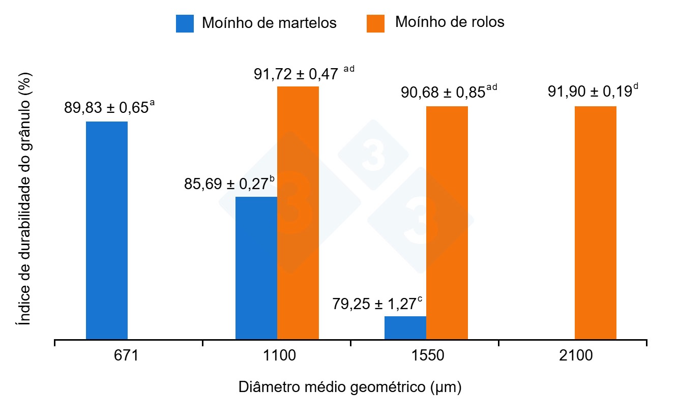 Figura 2. Impacto do tipo de moagem (martelos vs. rolos) na qualidade dos grânulos. Valores com letras diferentes são significativamente diferentes ao nível de p < 0,05. Figura adaptada de Vukmirovic et al., 2015.