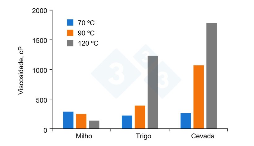 Figura 1. Viscosidade do milho, trigo e cevada em função da temperatura de processamento. Figura adaptada de Huting et al., 2021.
