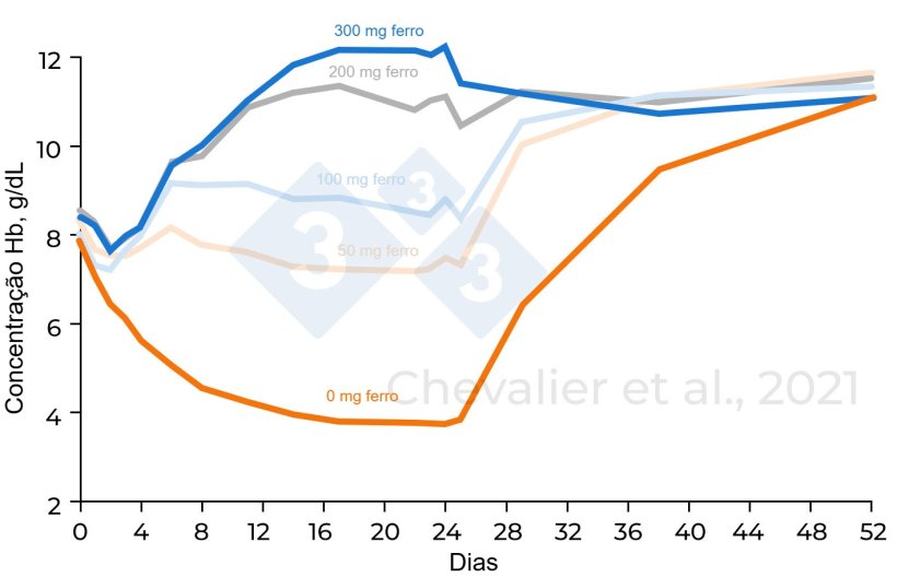 Figura 1. Varia&ccedil;&atilde;o de hemoglobina de acordo com a quantidade de ferro administrada (adaptado de Chevalier et al., 2021)