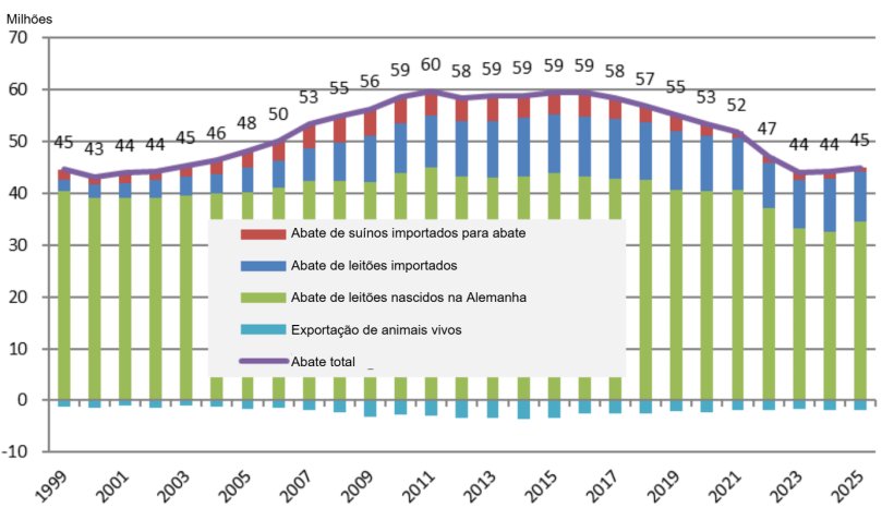 Balanço da carne de porco na Alemanha em unidades e por origem. Fonte:&nbsp;Th&uuml;nen Working Paper 274.
