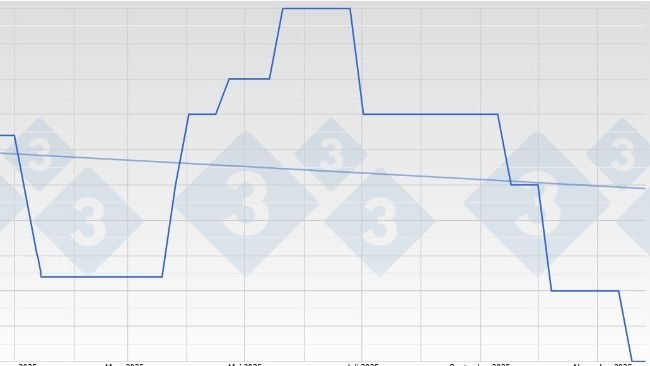 Preço da carne de porco na Alemanha - VEZG - Carcaças 57%