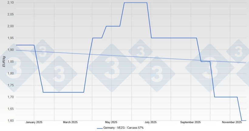 Preço da carne de porco na Alemanha - VEZG - Carcaças 57%