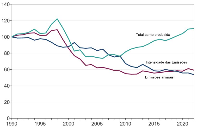 &Iacute;ndice de intensidade das emiss&otilde;es provenientes da cria&ccedil;&atilde;o de su&iacute;nos (1990 = 100). Fonte: Defra.
