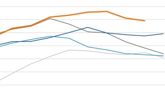 Índice de preços da carne da FAO. Fonte: FAO.
