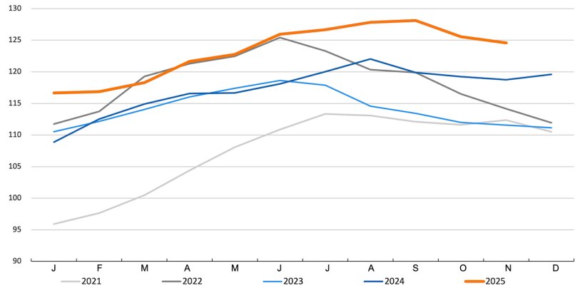 Índice de preços da carne da FAO. Fonte: FAO.