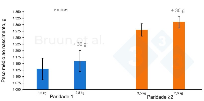 Figura 1. Bump feeding (del dia 84 ao dia 112 de gesta&ccedil;&atilde;o). Adaptado de Bruun et al., 2024: Landbrugsinfo. Publica&ccedil;&atilde;o n&ordm; 1206.
