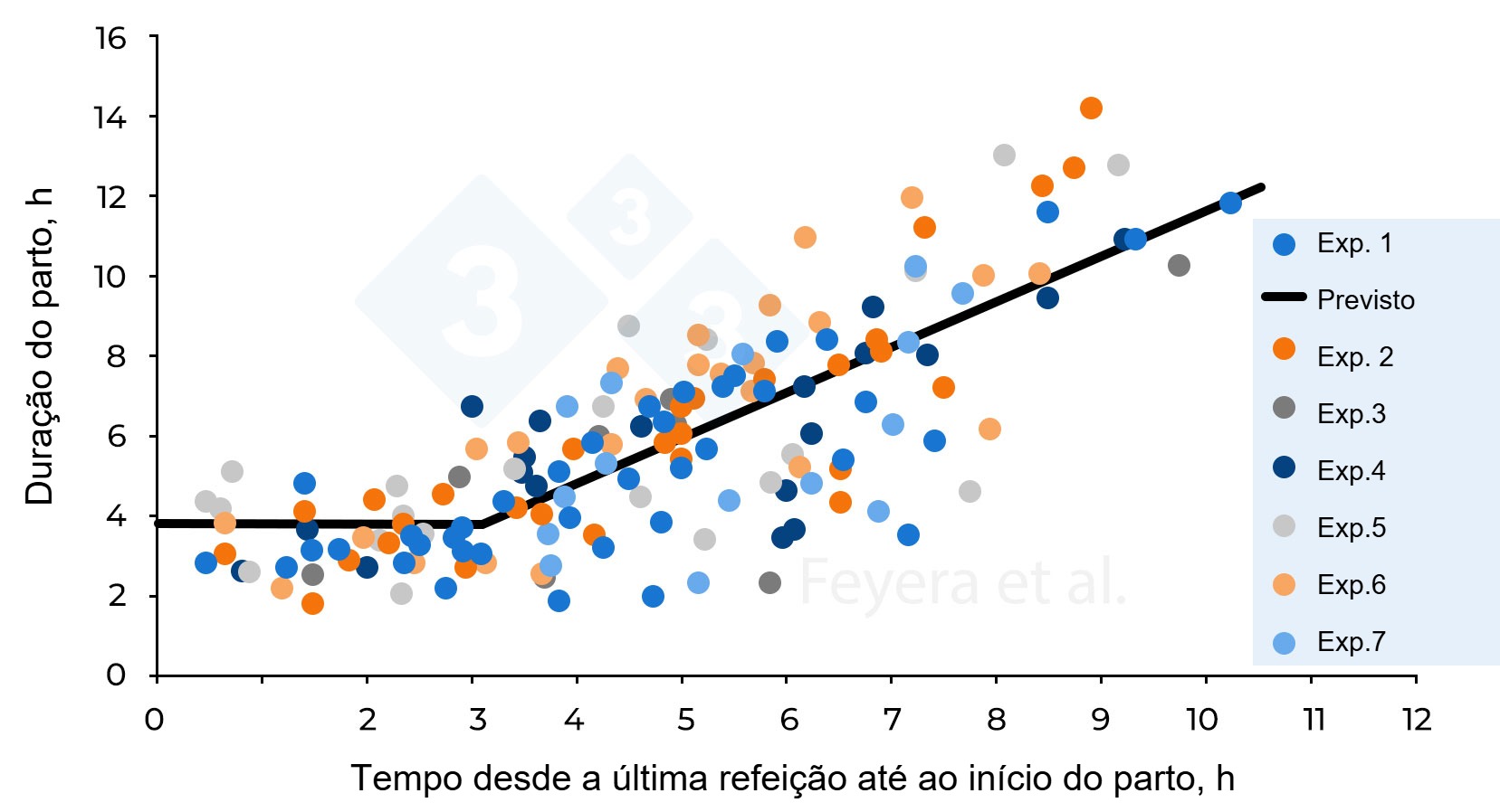 <p>Figura 2. A relação entre o tempo decorrido desde a última refeição até ao início do parto e a duração do parto. Na Experiência 1, as porcas receberam duas rações por dia, enquanto que nas Experiências 2 a 7, as porcas receberam três rações por dia. Os círculos de cores diferentes indicam as porcas individuais estudadas nas sete experiências anteriores, enquanto a linha contínua indica os valores previstos. Feyera et al. (2018): Journal of Animal Science. 96:2320–2331.</p>