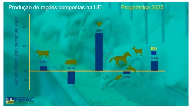 Mercado de producción de piensos compuestos de la UE para 2025. Fuente:FEFAC.