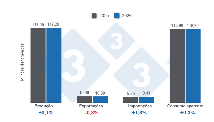 Gr&aacute;fico 1: Projec&ccedil;&otilde;es para as vari&aacute;veis-chave na produ&ccedil;&atilde;o mundial de carne de porco para 2025 - 9 de Dezembro de 2025, varia&ccedil;&otilde;es hom&oacute;logas. Elaborado pelo Departamento de Economia da 333 Am&eacute;rica Latina com dados do FAS - USDA
