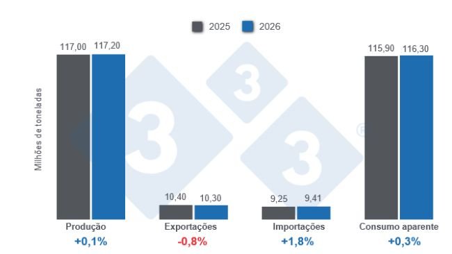 Gráfico 1: Projecções para as variáveis-chave na produção mundial de carne de porco para 2025 - 9 de Dezembro de 2025, variações homólogas. Elaborado pelo Departamento de Economia da 333 América Latina com dados do FAS - USDA