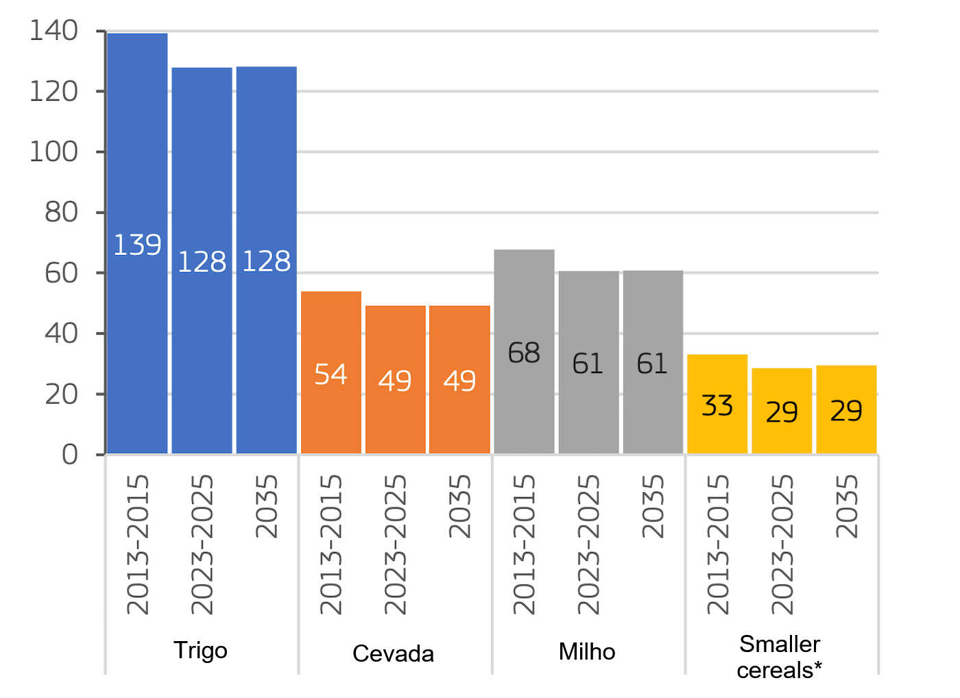 Produção de cereais da UE (milhões de toneladas).