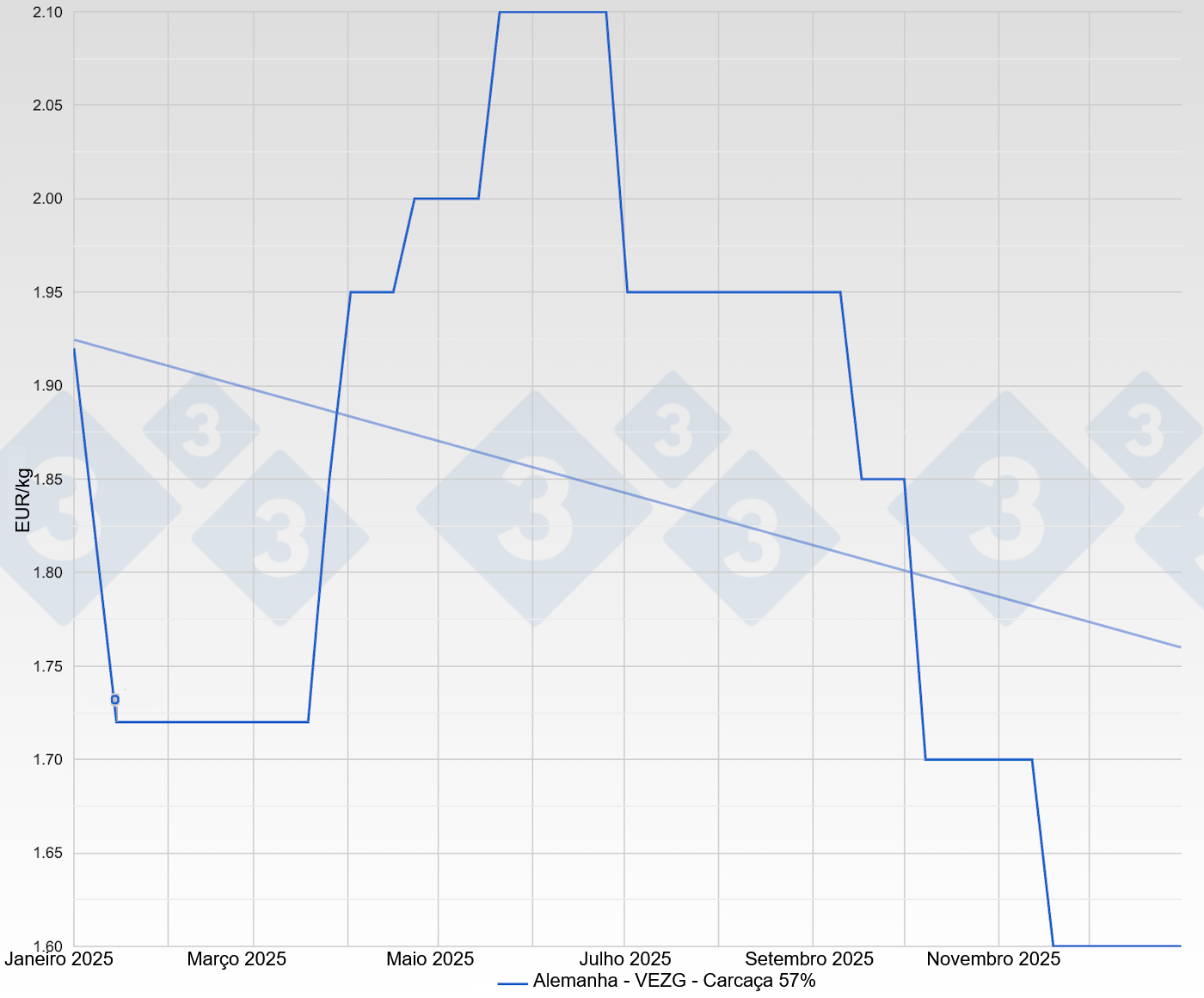 Preço do porco na Alemanha - VEZG - Carcaça 57%