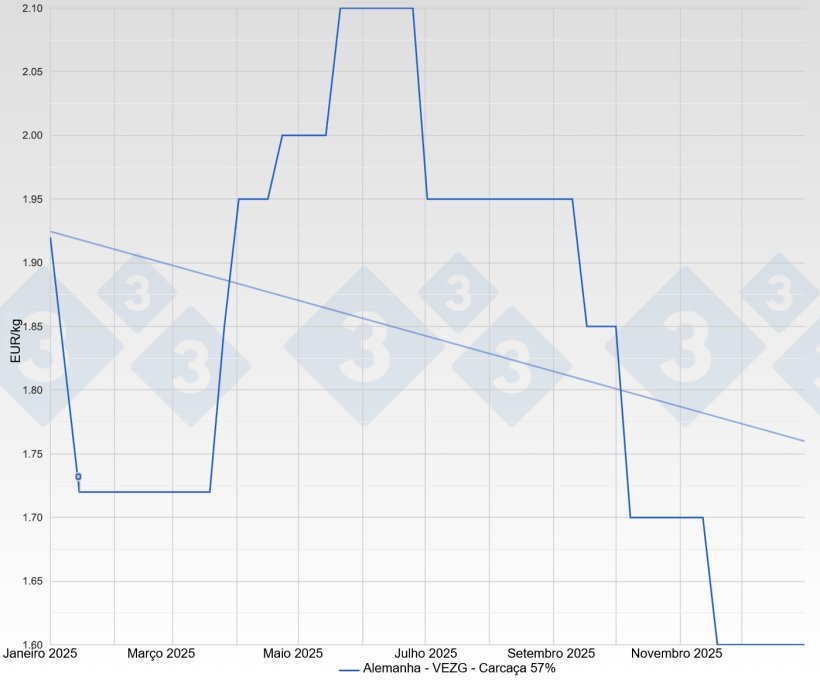 Pre&ccedil;o do porco na Alemanha - VEZG - Carca&ccedil;a 57%
