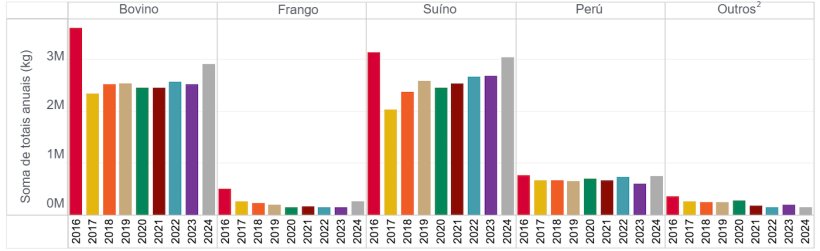 Dados de vendas e distribui&ccedil;&atilde;o, por esp&eacute;cie, de medicamentos antimicrobianos de import&acirc;ncia m&eacute;dica aprovados para utiliza&ccedil;&atilde;o em animais destinados &agrave; produ&ccedil;&atilde;o de alimentos, ativamente comercializados entre 2016 e 2024. Fonte: FDA.