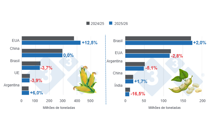 Gr&aacute;fico 1: Proje&ccedil;&atilde;o de colheita para os principais produtores mundiais de milho e soja &ndash; temporada 2025/26 versus ciclo 2024/25 &ndash; &uacute;ltima atualiza&ccedil;&atilde;o: 9 de dezembro de 2025. Elaborado pelo Departamento de Economia e Sustentabilidade da 333 Am&eacute;rica Latina com dados do FAS &ndash; USDA.
