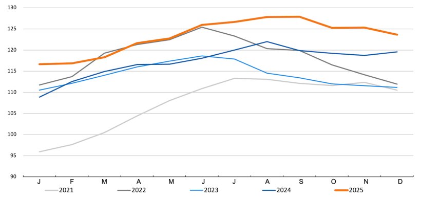FAO meat price index. Source: FAO.