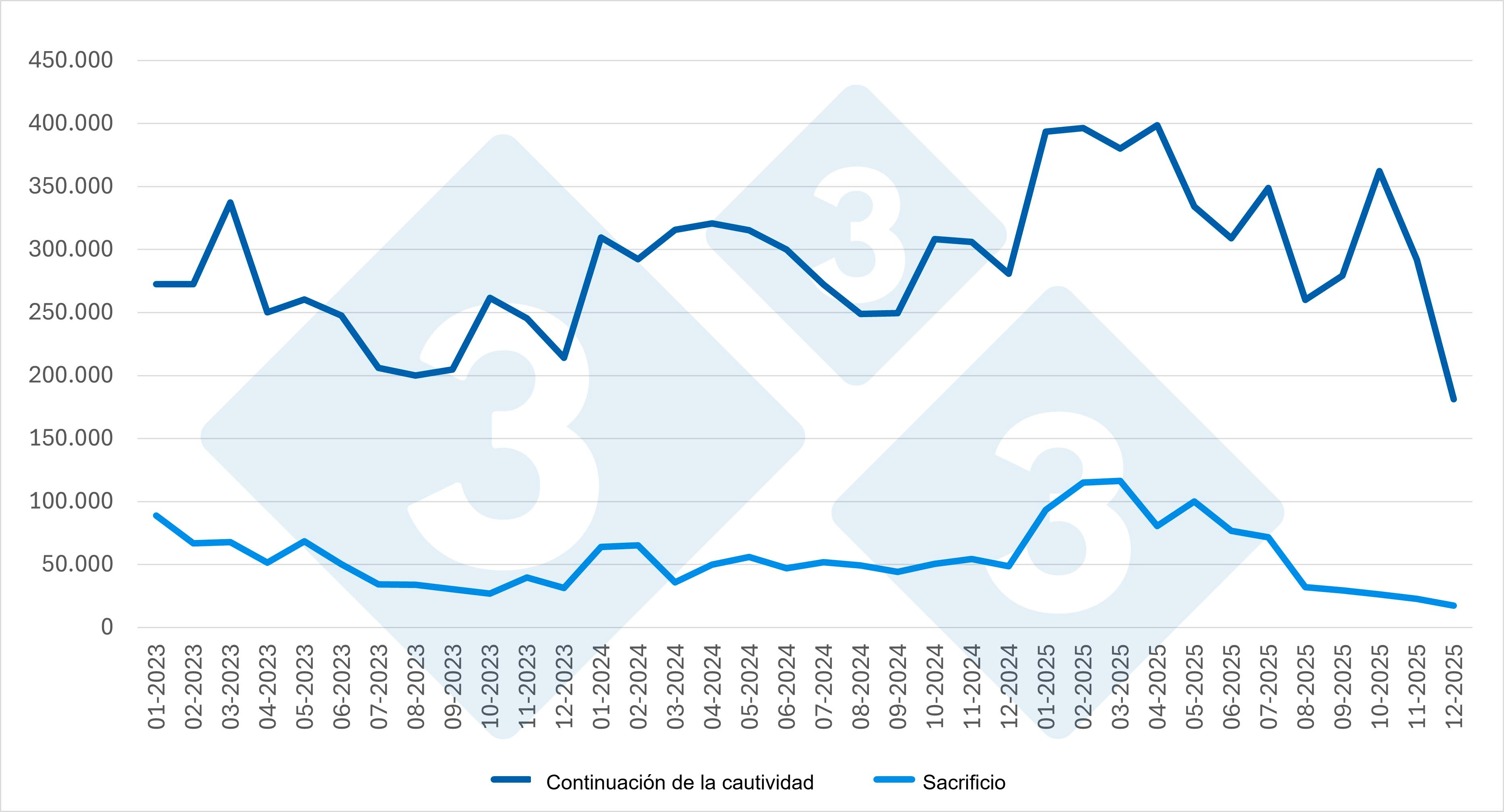 Evolución de las importaciones mensuales por categorías (2023-2025). Fuente: 333 a partir de datos del MAPA.