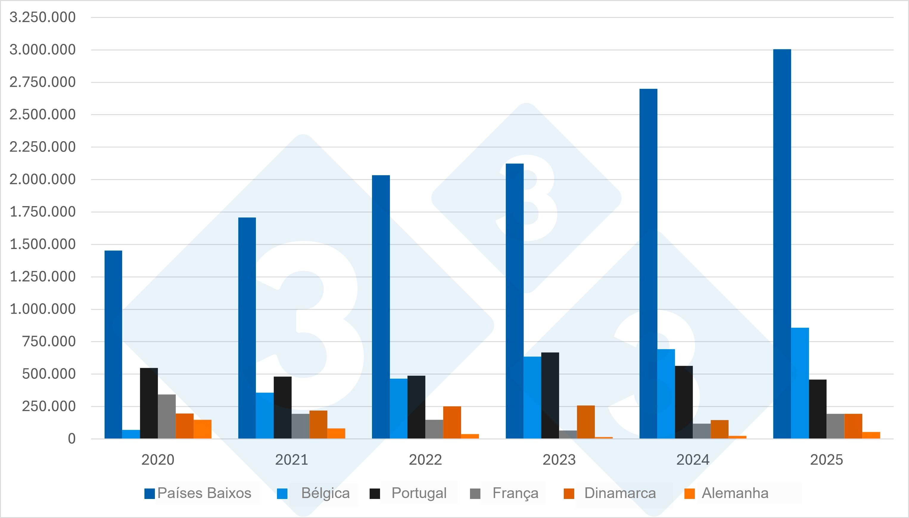 Evolución de los principales proveedores de cerdos vivos de España (2020–2025). Fuente: 333 a partir de datos del MAPA.