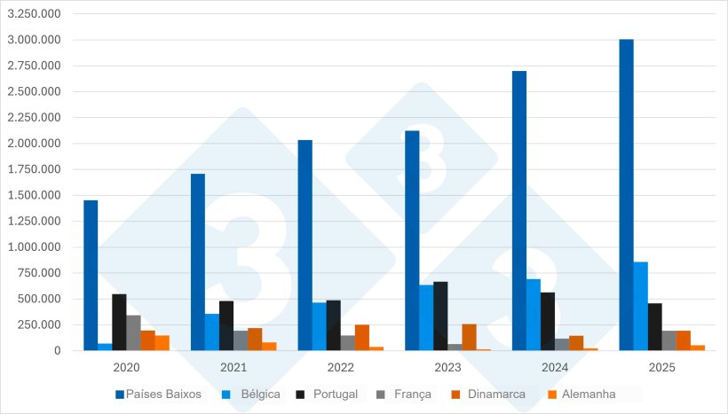 Gráfico 1. Evolución de los principales proveedores de cerdos vivos de España (2020–2025). Fuente: 333 a partir de datos del MAPA.