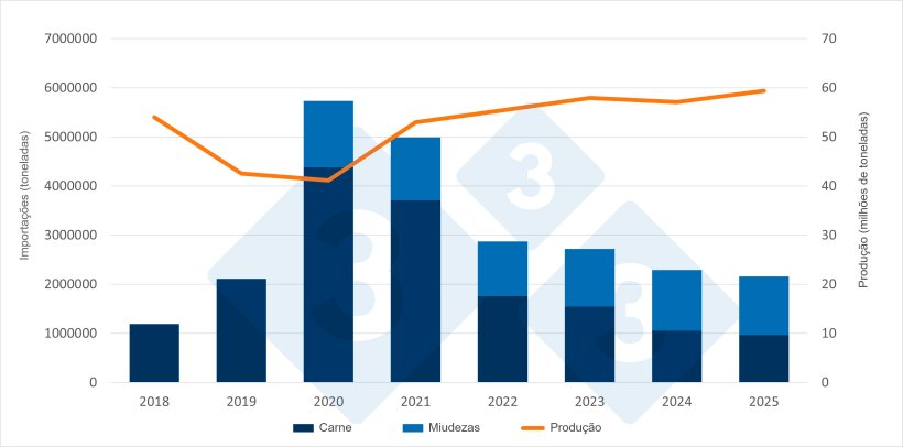 Evolu&ccedil;&atilde;o das importa&ccedil;&otilde;es e da produ&ccedil;&atilde;o de carne de porco na China. Fonte: 333, com base em dados do Departamento Nacional de Estat&iacute;sticas da China e do Minist&eacute;rio da Agricultura.

