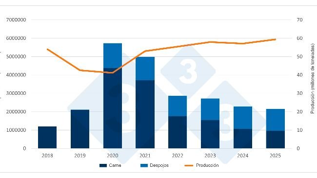 Evolução das importações e da produção de carne de porco na China. Fonte: 333, com base em dados do Departamento Nacional de Estatísticas da China e do Ministério da Agricultura.