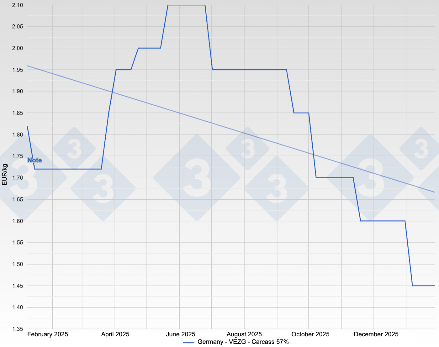Pig price in Germany - VEZG - Carcass 57%