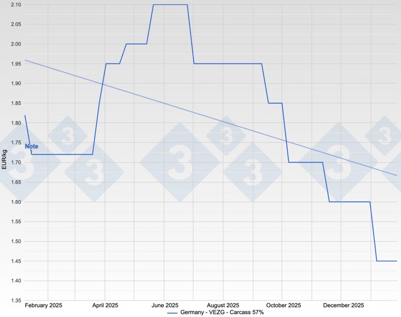 Precio del cerdo en Alemania - VEZG - Canal 57%.
