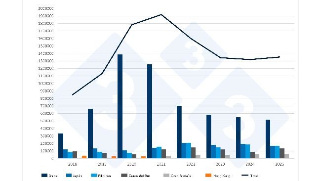 Exportações espanholas de carne de porco e produtos derivados de carne de suíno para países terceiros. Fonte: 333 com base em dados da CEXGAN.