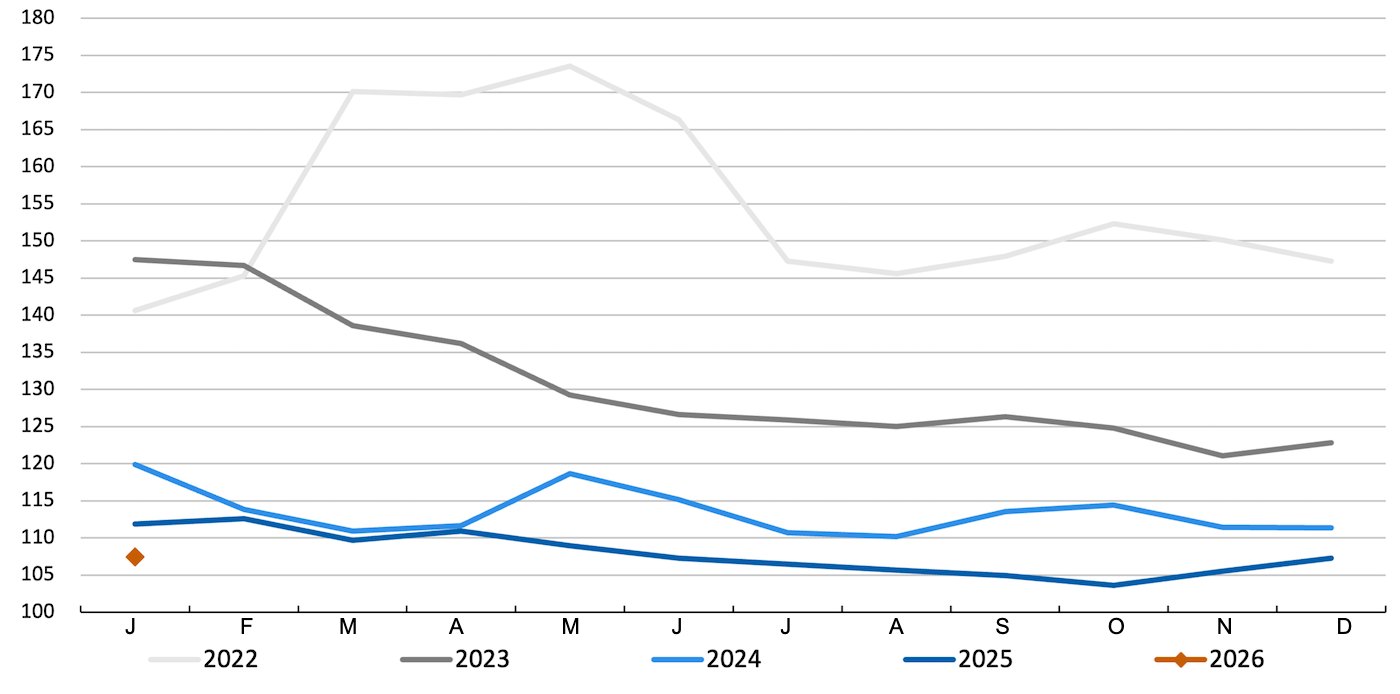 Índice de Preços dos Cereais da FAO. Fonte: FAO.