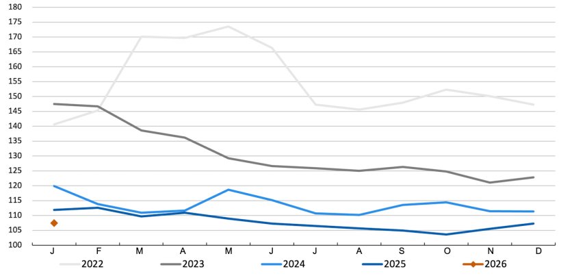 &Iacute;ndice de Pre&ccedil;os dos Cereais da FAO. Fonte: FAO.
