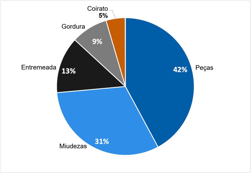 Carne de porco e produtos de porco importados pelas Filipinas de janeiro a dezembro de 2025. Fonte: BAI.
