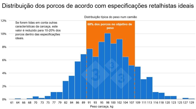 Figura 1. No retalho, os produtos de carne de porco são muito homogéneos. No entanto, num lote de animais destinados ao abate, poucos suínos cumprem estes elevados padrões de uniformidade, exigindo um processamento adicional para os animais que não cumprem as normas, reduzindo assim as margens de lucro.