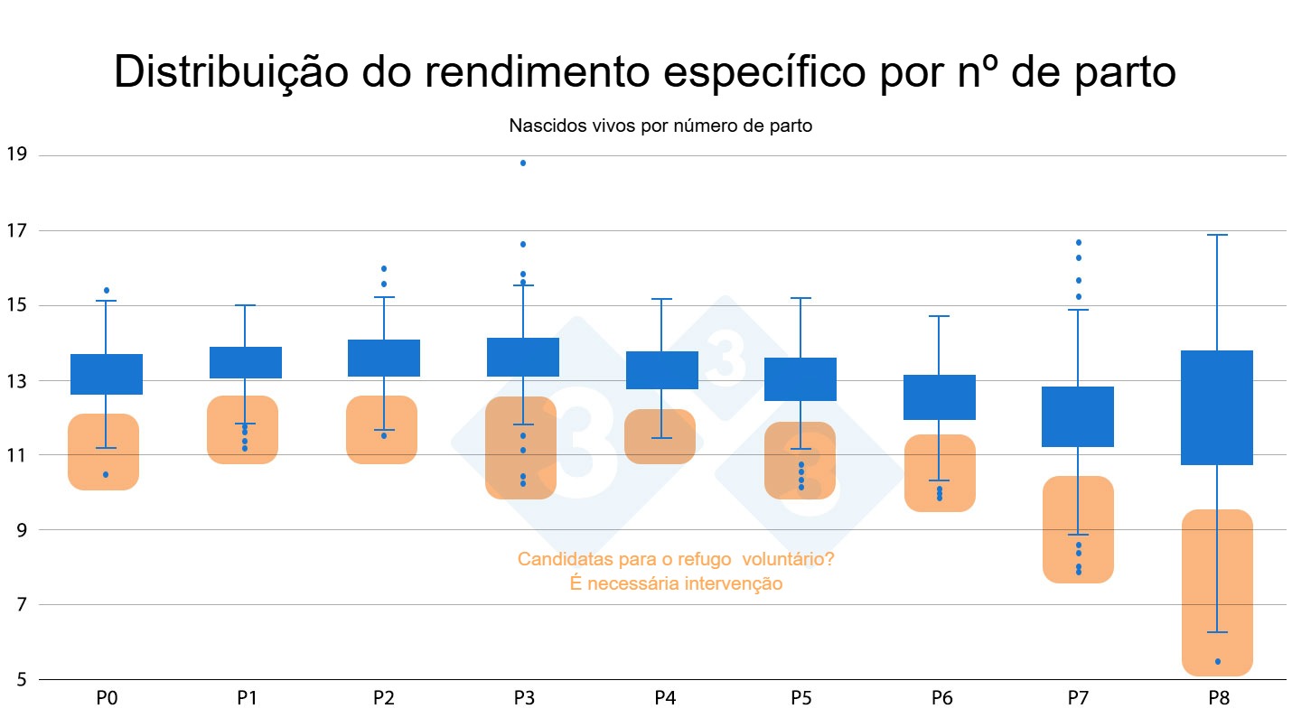 <p>Figura 3: Distribuição do desempenho específico por número de parto.</p>
