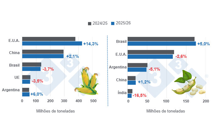 Gr&aacute;fico 1: Proyecci&oacute;n de cosecha para los principales productores mundiales de ma&iacute;z y soya - campa&ntilde;a 2025/26 versus ciclo 2024/25 - &uacute;ltima actualizaci&oacute;n: 10 de febrero de 2026.

Elaborado por el Departamento de Econom&iacute;a y Sostenibilidad de 333 Latinoam&eacute;rica con datos de FAS - USDA
