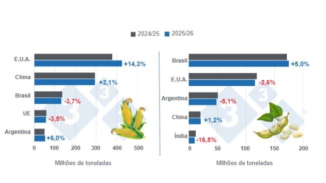 Gráfico 1: Proyección de cosecha para los principales productores mundiales de maíz y soya - campaña 2025/26 versus ciclo 2024/25 - última actualización: 10 de febrero de 2026.
Elaborado por el Departamento de Economía y Sostenibilidad de 333 Latinoamérica con datos de FAS - USDA