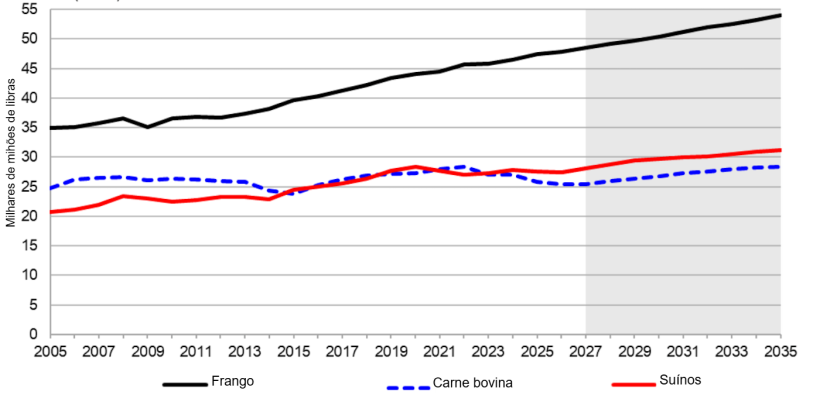 Produ&ccedil;&atilde;o de produtos de origem animal nos EUA, 2005-2035. Fonte: USDA
