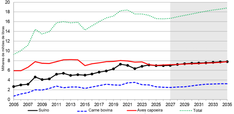 Exporta&ccedil;&otilde;es de carne dos EUA, 2005-2035. Fonte: USDA.